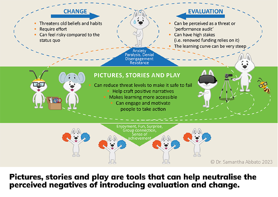 Image showing Visual Insights People's cartoon characters demonstrating that pictures, stories and play are tools that help neutralise perceived negatives of change and evaluation